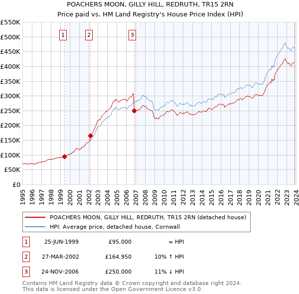 POACHERS MOON, GILLY HILL, REDRUTH, TR15 2RN: Price paid vs HM Land Registry's House Price Index