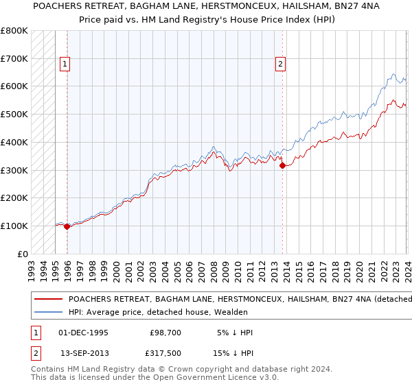 POACHERS RETREAT, BAGHAM LANE, HERSTMONCEUX, HAILSHAM, BN27 4NA: Price paid vs HM Land Registry's House Price Index