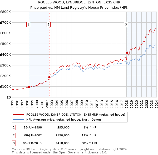 POGLES WOOD, LYNBRIDGE, LYNTON, EX35 6NR: Price paid vs HM Land Registry's House Price Index
