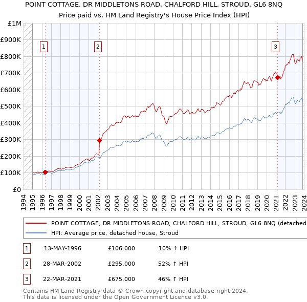 POINT COTTAGE, DR MIDDLETONS ROAD, CHALFORD HILL, STROUD, GL6 8NQ: Price paid vs HM Land Registry's House Price Index