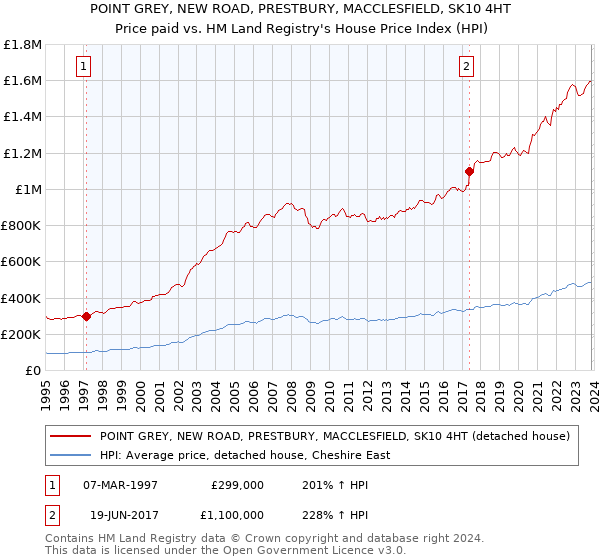 POINT GREY, NEW ROAD, PRESTBURY, MACCLESFIELD, SK10 4HT: Price paid vs HM Land Registry's House Price Index
