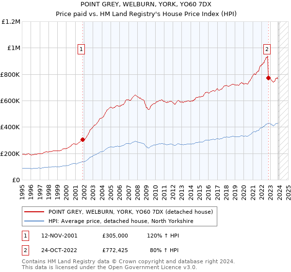POINT GREY, WELBURN, YORK, YO60 7DX: Price paid vs HM Land Registry's House Price Index