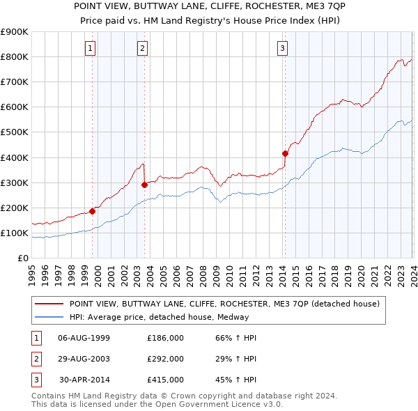 POINT VIEW, BUTTWAY LANE, CLIFFE, ROCHESTER, ME3 7QP: Price paid vs HM Land Registry's House Price Index