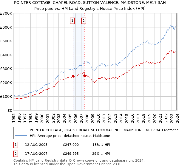 POINTER COTTAGE, CHAPEL ROAD, SUTTON VALENCE, MAIDSTONE, ME17 3AH: Price paid vs HM Land Registry's House Price Index