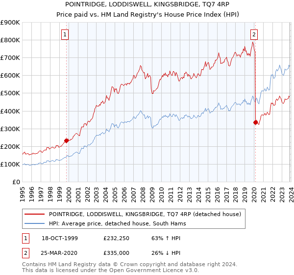 POINTRIDGE, LODDISWELL, KINGSBRIDGE, TQ7 4RP: Price paid vs HM Land Registry's House Price Index