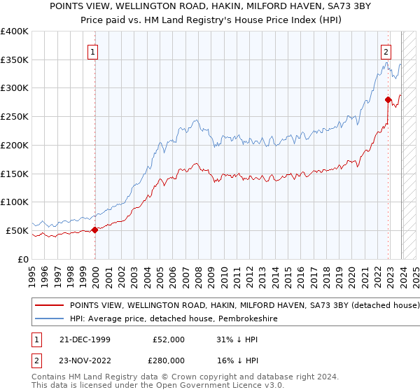 POINTS VIEW, WELLINGTON ROAD, HAKIN, MILFORD HAVEN, SA73 3BY: Price paid vs HM Land Registry's House Price Index
