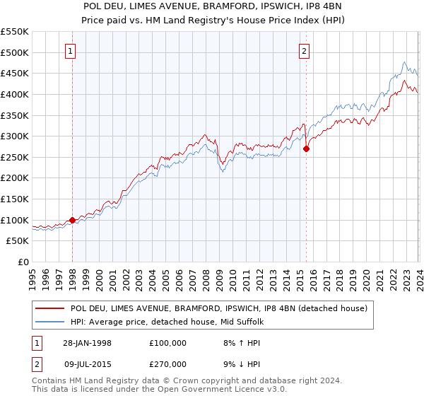 POL DEU, LIMES AVENUE, BRAMFORD, IPSWICH, IP8 4BN: Price paid vs HM Land Registry's House Price Index