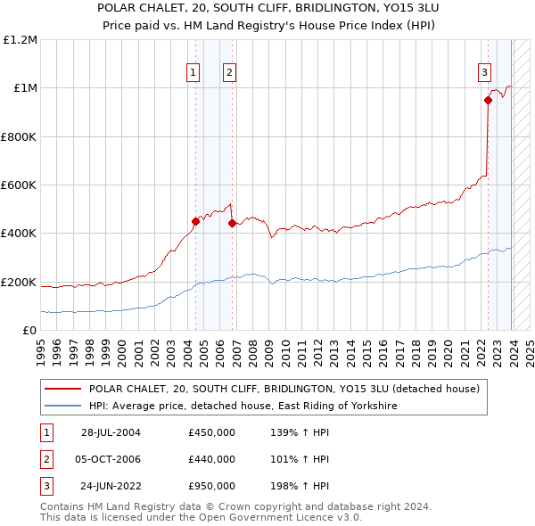 POLAR CHALET, 20, SOUTH CLIFF, BRIDLINGTON, YO15 3LU: Price paid vs HM Land Registry's House Price Index
