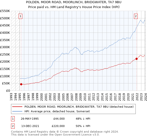 POLDEN, MOOR ROAD, MOORLINCH, BRIDGWATER, TA7 9BU: Price paid vs HM Land Registry's House Price Index