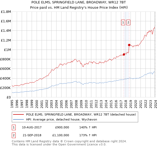 POLE ELMS, SPRINGFIELD LANE, BROADWAY, WR12 7BT: Price paid vs HM Land Registry's House Price Index