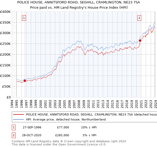 POLICE HOUSE, ANNITSFORD ROAD, SEGHILL, CRAMLINGTON, NE23 7SA: Price paid vs HM Land Registry's House Price Index