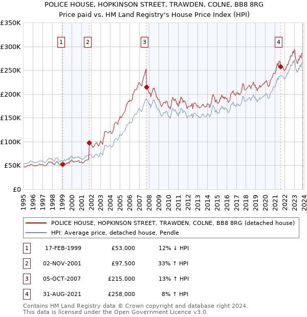 POLICE HOUSE, HOPKINSON STREET, TRAWDEN, COLNE, BB8 8RG: Price paid vs HM Land Registry's House Price Index