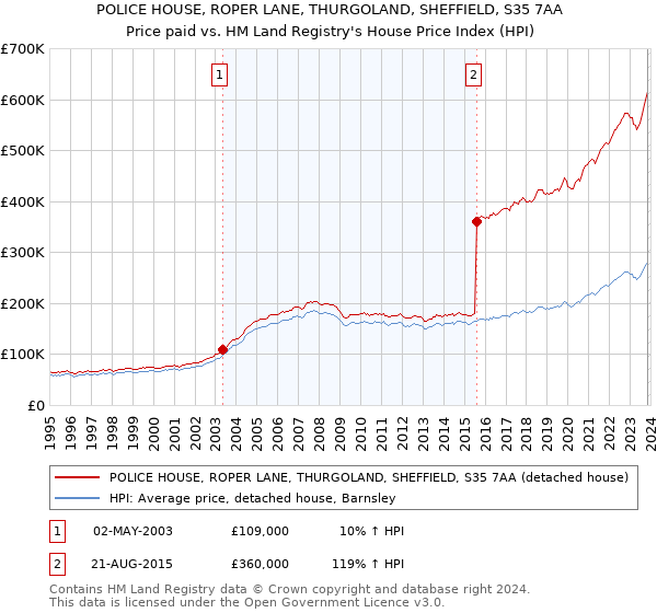 POLICE HOUSE, ROPER LANE, THURGOLAND, SHEFFIELD, S35 7AA: Price paid vs HM Land Registry's House Price Index