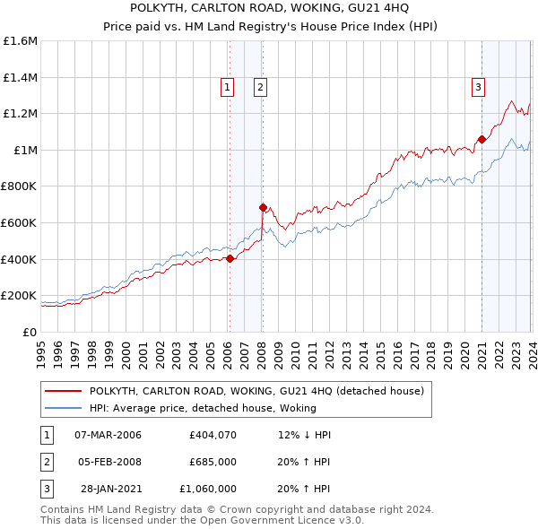 POLKYTH, CARLTON ROAD, WOKING, GU21 4HQ: Price paid vs HM Land Registry's House Price Index