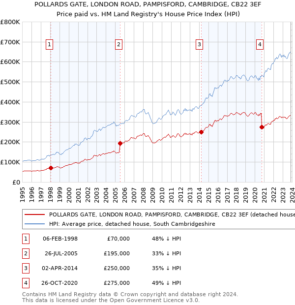 POLLARDS GATE, LONDON ROAD, PAMPISFORD, CAMBRIDGE, CB22 3EF: Price paid vs HM Land Registry's House Price Index