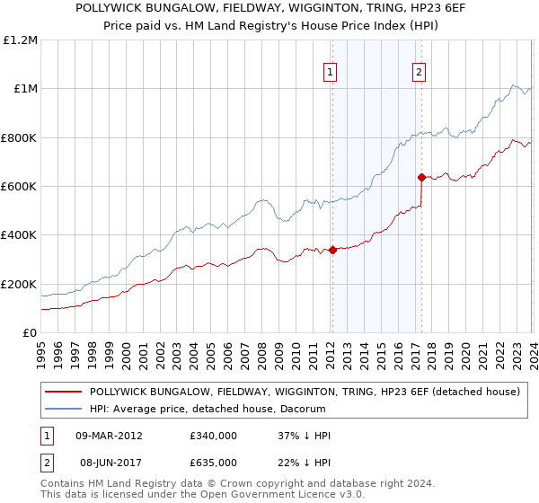 POLLYWICK BUNGALOW, FIELDWAY, WIGGINTON, TRING, HP23 6EF: Price paid vs HM Land Registry's House Price Index