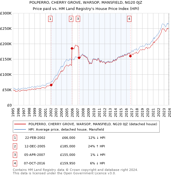 POLPERRO, CHERRY GROVE, WARSOP, MANSFIELD, NG20 0JZ: Price paid vs HM Land Registry's House Price Index