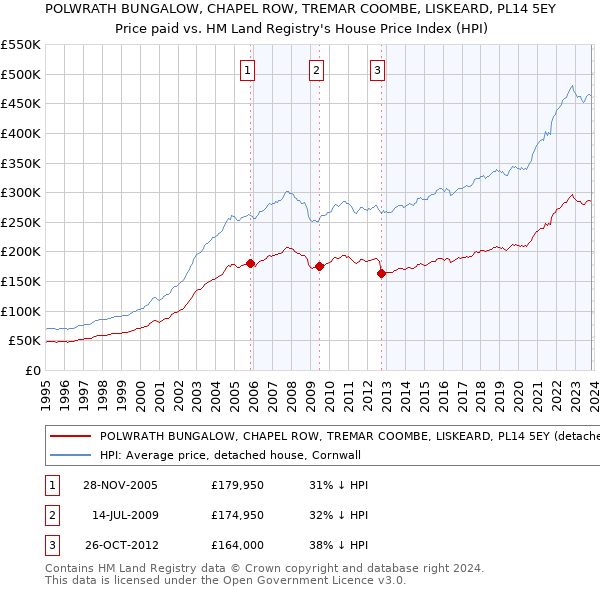 POLWRATH BUNGALOW, CHAPEL ROW, TREMAR COOMBE, LISKEARD, PL14 5EY: Price paid vs HM Land Registry's House Price Index