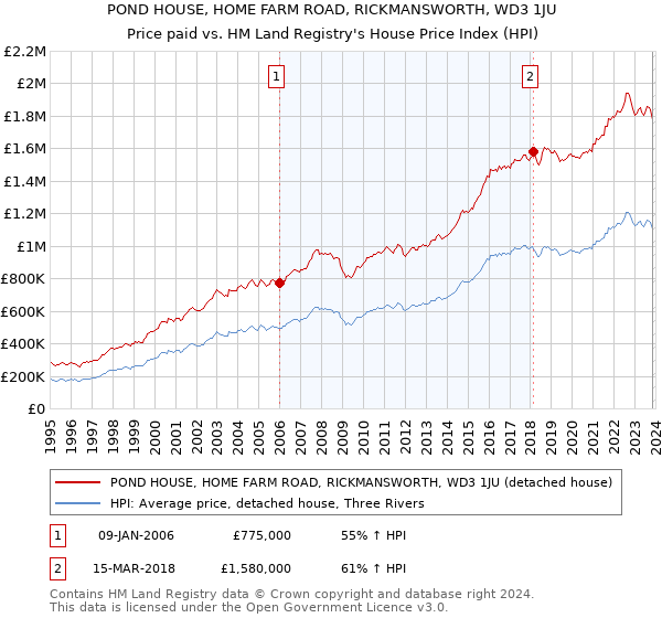 POND HOUSE, HOME FARM ROAD, RICKMANSWORTH, WD3 1JU: Price paid vs HM Land Registry's House Price Index