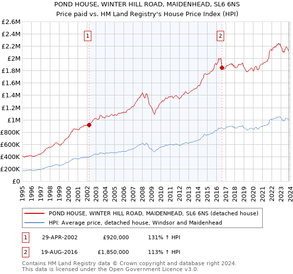 POND HOUSE, WINTER HILL ROAD, MAIDENHEAD, SL6 6NS: Price paid vs HM Land Registry's House Price Index