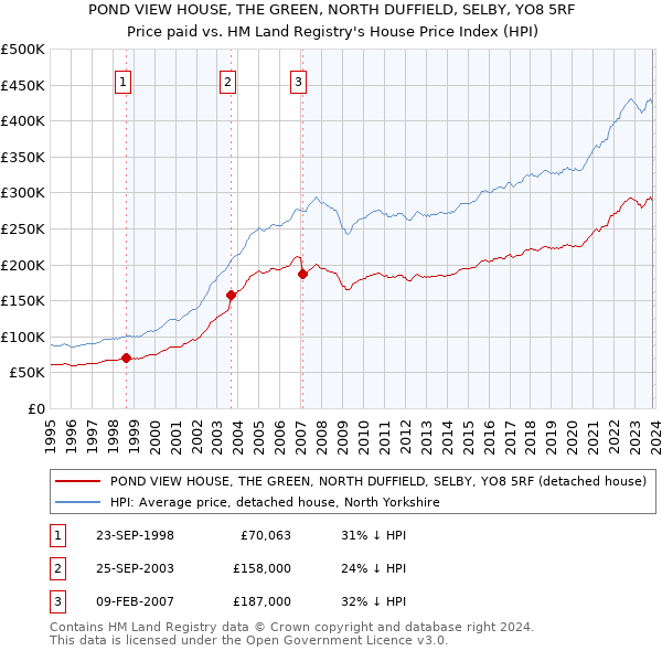 POND VIEW HOUSE, THE GREEN, NORTH DUFFIELD, SELBY, YO8 5RF: Price paid vs HM Land Registry's House Price Index