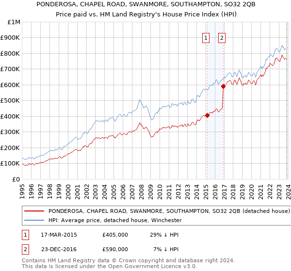 PONDEROSA, CHAPEL ROAD, SWANMORE, SOUTHAMPTON, SO32 2QB: Price paid vs HM Land Registry's House Price Index