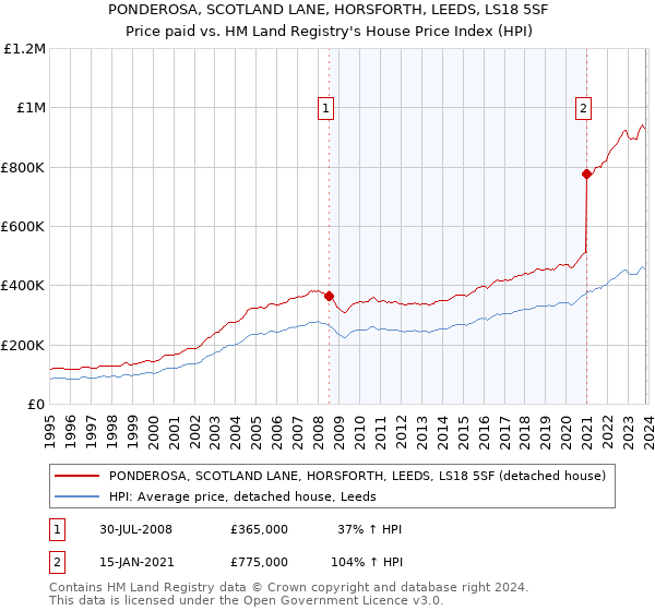 PONDEROSA, SCOTLAND LANE, HORSFORTH, LEEDS, LS18 5SF: Price paid vs HM Land Registry's House Price Index