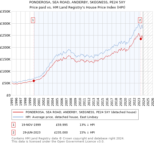 PONDEROSA, SEA ROAD, ANDERBY, SKEGNESS, PE24 5XY: Price paid vs HM Land Registry's House Price Index