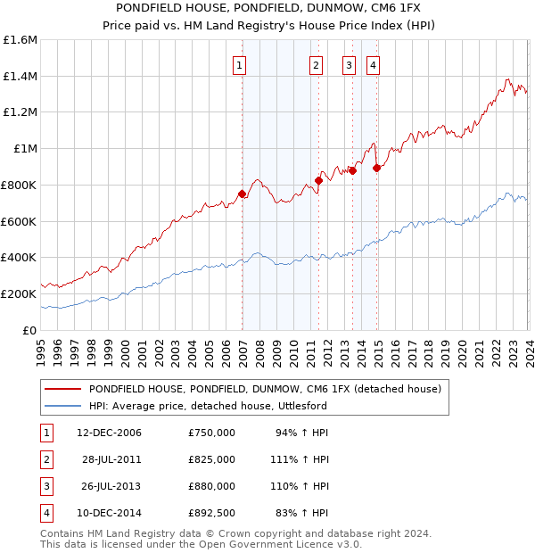PONDFIELD HOUSE, PONDFIELD, DUNMOW, CM6 1FX: Price paid vs HM Land Registry's House Price Index