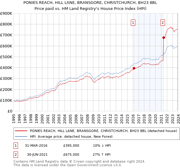 PONIES REACH, HILL LANE, BRANSGORE, CHRISTCHURCH, BH23 8BL: Price paid vs HM Land Registry's House Price Index