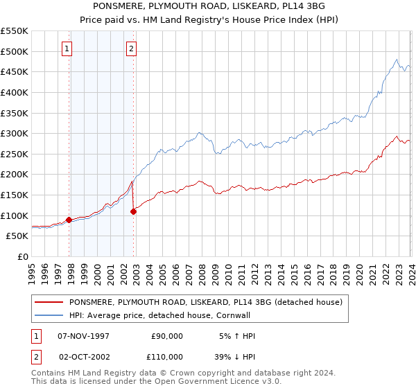 PONSMERE, PLYMOUTH ROAD, LISKEARD, PL14 3BG: Price paid vs HM Land Registry's House Price Index