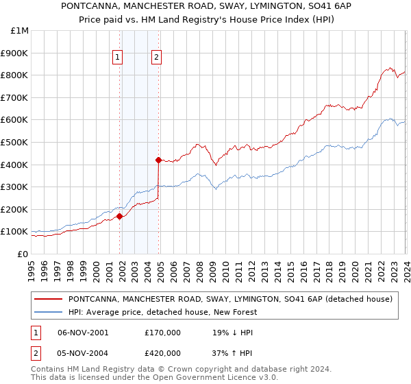 PONTCANNA, MANCHESTER ROAD, SWAY, LYMINGTON, SO41 6AP: Price paid vs HM Land Registry's House Price Index