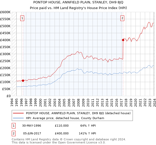 PONTOP HOUSE, ANNFIELD PLAIN, STANLEY, DH9 8JQ: Price paid vs HM Land Registry's House Price Index