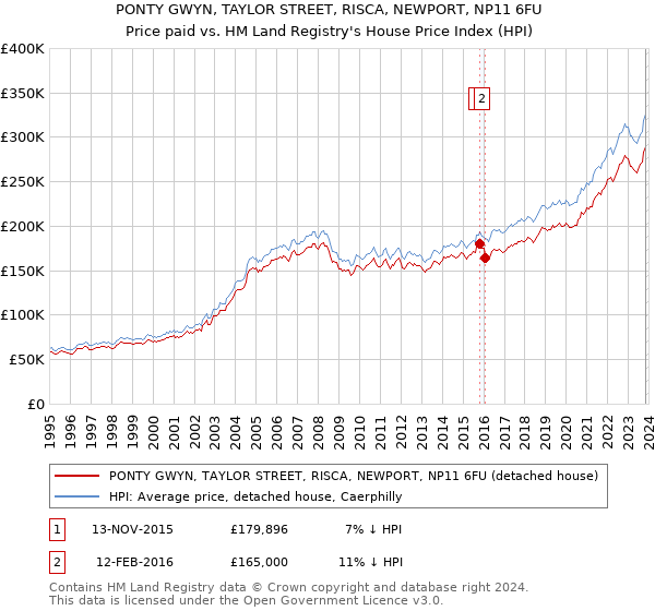 PONTY GWYN, TAYLOR STREET, RISCA, NEWPORT, NP11 6FU: Price paid vs HM Land Registry's House Price Index