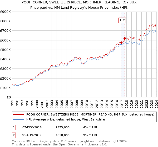 POOH CORNER, SWEETZERS PIECE, MORTIMER, READING, RG7 3UX: Price paid vs HM Land Registry's House Price Index
