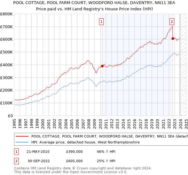 POOL COTTAGE, POOL FARM COURT, WOODFORD HALSE, DAVENTRY, NN11 3EA: Price paid vs HM Land Registry's House Price Index