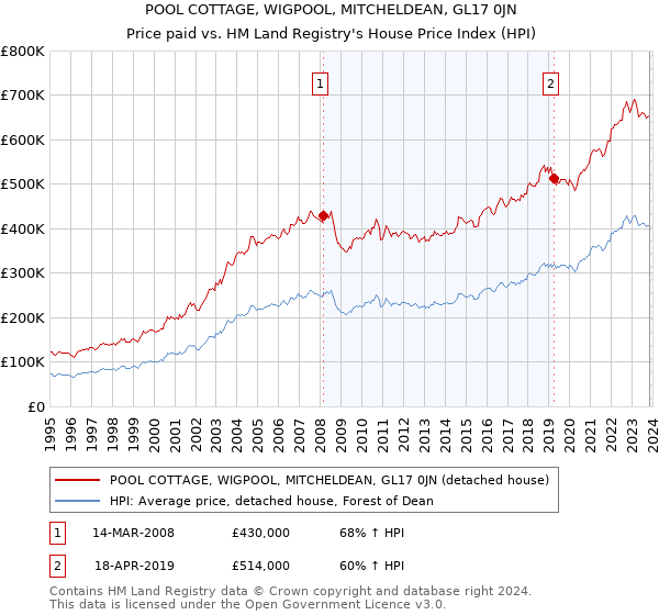 POOL COTTAGE, WIGPOOL, MITCHELDEAN, GL17 0JN: Price paid vs HM Land Registry's House Price Index
