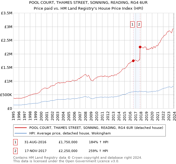 POOL COURT, THAMES STREET, SONNING, READING, RG4 6UR: Price paid vs HM Land Registry's House Price Index