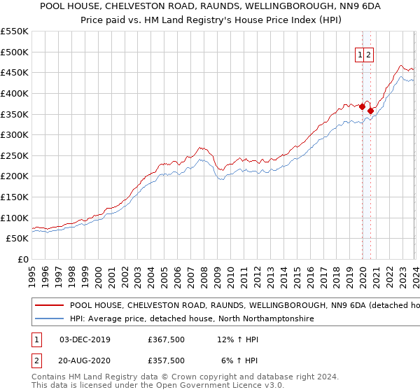 POOL HOUSE, CHELVESTON ROAD, RAUNDS, WELLINGBOROUGH, NN9 6DA: Price paid vs HM Land Registry's House Price Index
