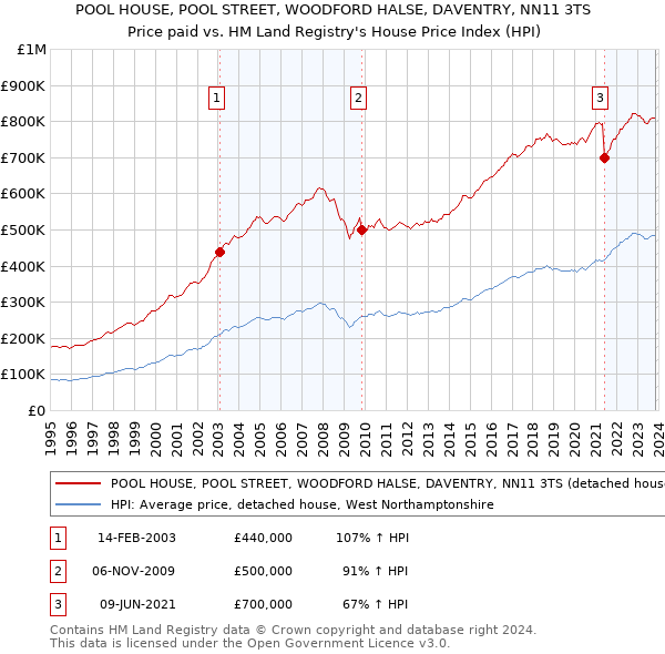 POOL HOUSE, POOL STREET, WOODFORD HALSE, DAVENTRY, NN11 3TS: Price paid vs HM Land Registry's House Price Index
