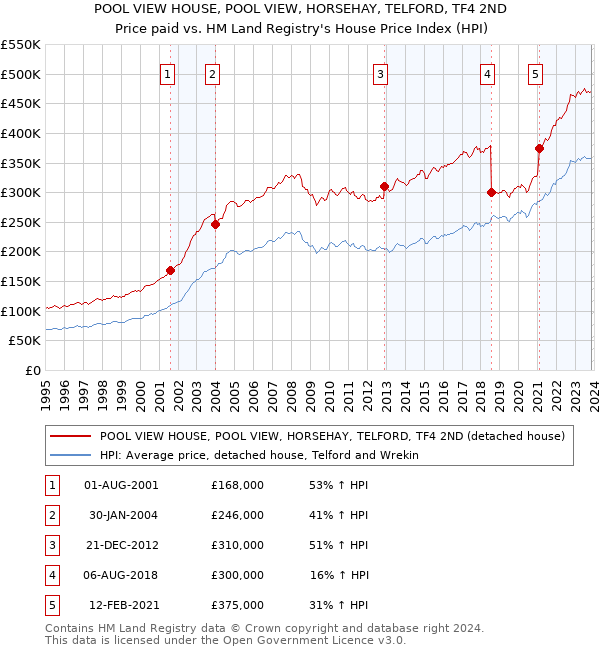 POOL VIEW HOUSE, POOL VIEW, HORSEHAY, TELFORD, TF4 2ND: Price paid vs HM Land Registry's House Price Index