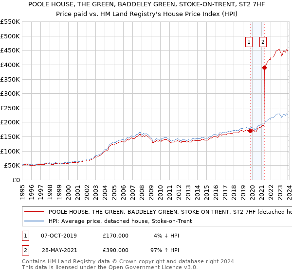 POOLE HOUSE, THE GREEN, BADDELEY GREEN, STOKE-ON-TRENT, ST2 7HF: Price paid vs HM Land Registry's House Price Index