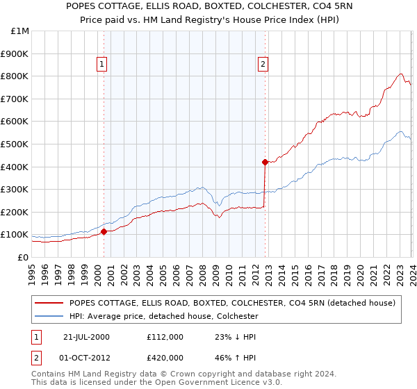 POPES COTTAGE, ELLIS ROAD, BOXTED, COLCHESTER, CO4 5RN: Price paid vs HM Land Registry's House Price Index