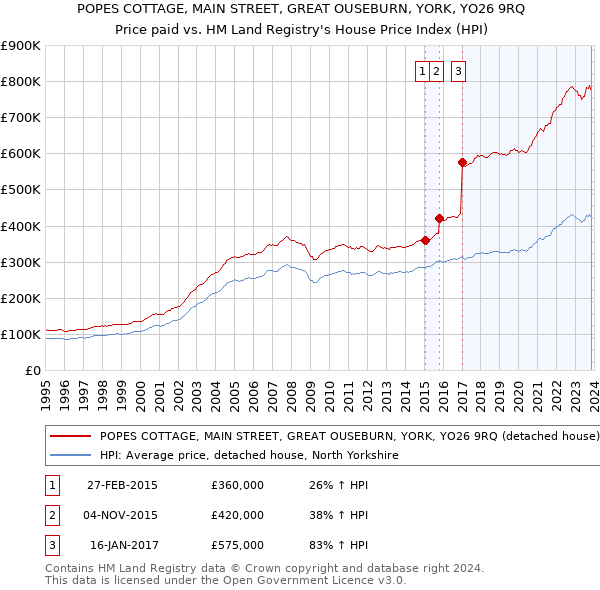 POPES COTTAGE, MAIN STREET, GREAT OUSEBURN, YORK, YO26 9RQ: Price paid vs HM Land Registry's House Price Index