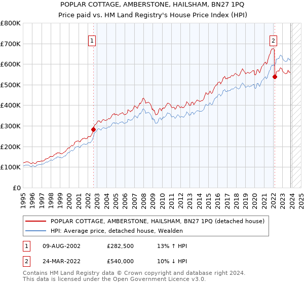 POPLAR COTTAGE, AMBERSTONE, HAILSHAM, BN27 1PQ: Price paid vs HM Land Registry's House Price Index
