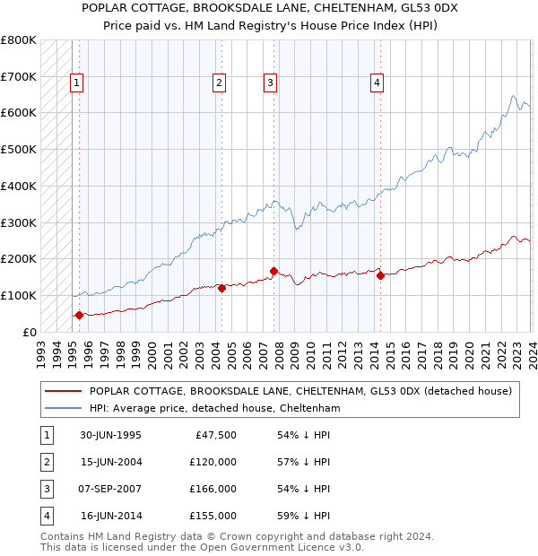 POPLAR COTTAGE, BROOKSDALE LANE, CHELTENHAM, GL53 0DX: Price paid vs HM Land Registry's House Price Index