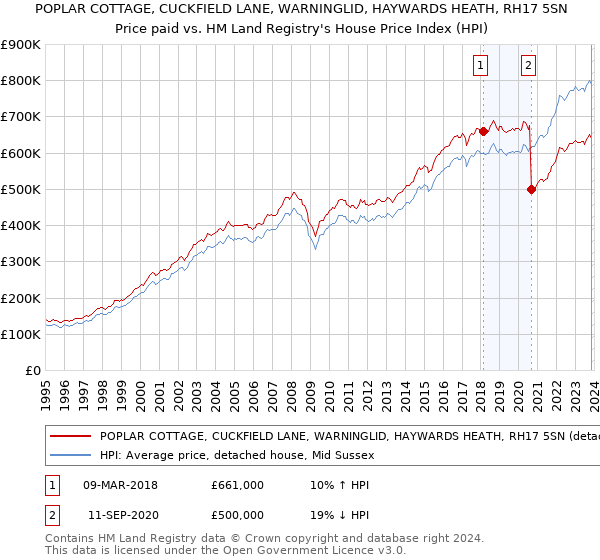 POPLAR COTTAGE, CUCKFIELD LANE, WARNINGLID, HAYWARDS HEATH, RH17 5SN: Price paid vs HM Land Registry's House Price Index