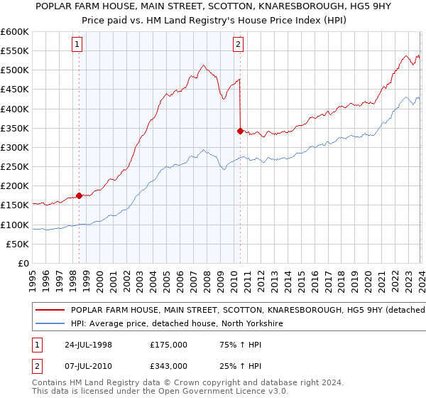 POPLAR FARM HOUSE, MAIN STREET, SCOTTON, KNARESBOROUGH, HG5 9HY: Price paid vs HM Land Registry's House Price Index