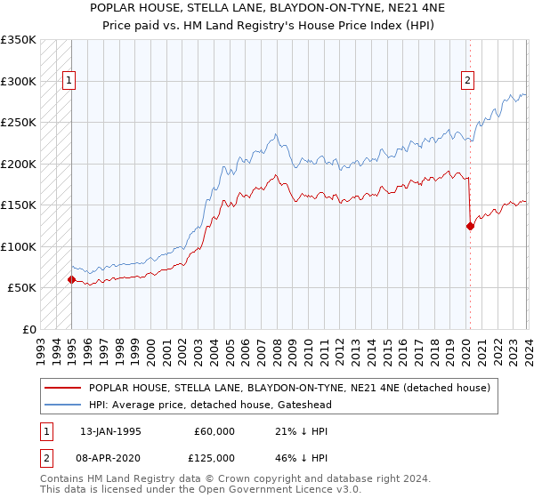 POPLAR HOUSE, STELLA LANE, BLAYDON-ON-TYNE, NE21 4NE: Price paid vs HM Land Registry's House Price Index