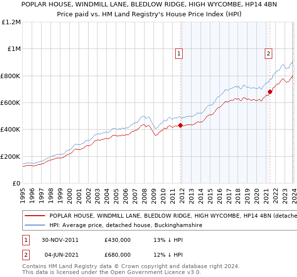 POPLAR HOUSE, WINDMILL LANE, BLEDLOW RIDGE, HIGH WYCOMBE, HP14 4BN: Price paid vs HM Land Registry's House Price Index